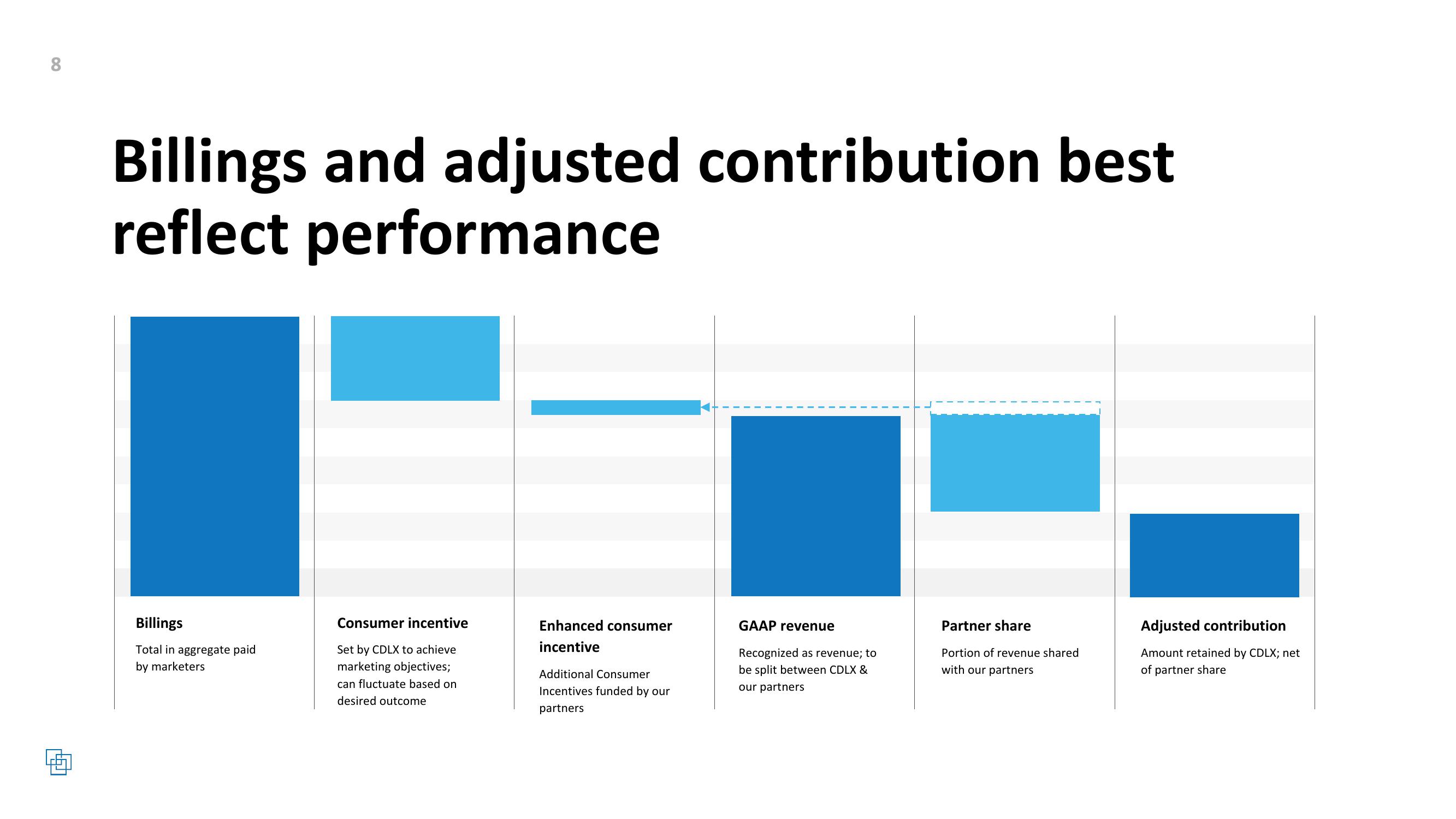 Cardlytics Q3 2023 Earnings Presentation slide image #8