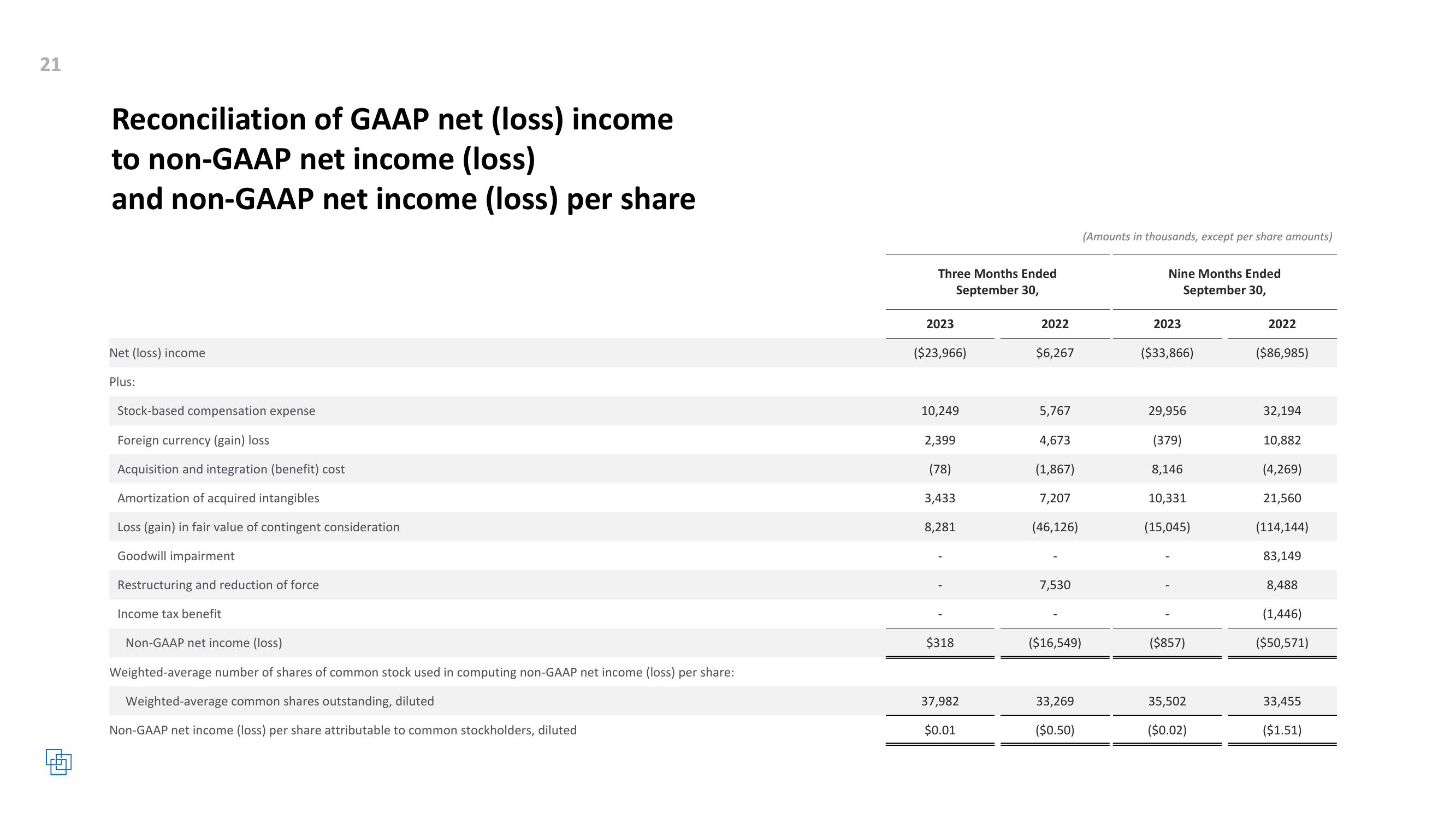 Cardlytics Q3 2023 Earnings Presentation slide image #21