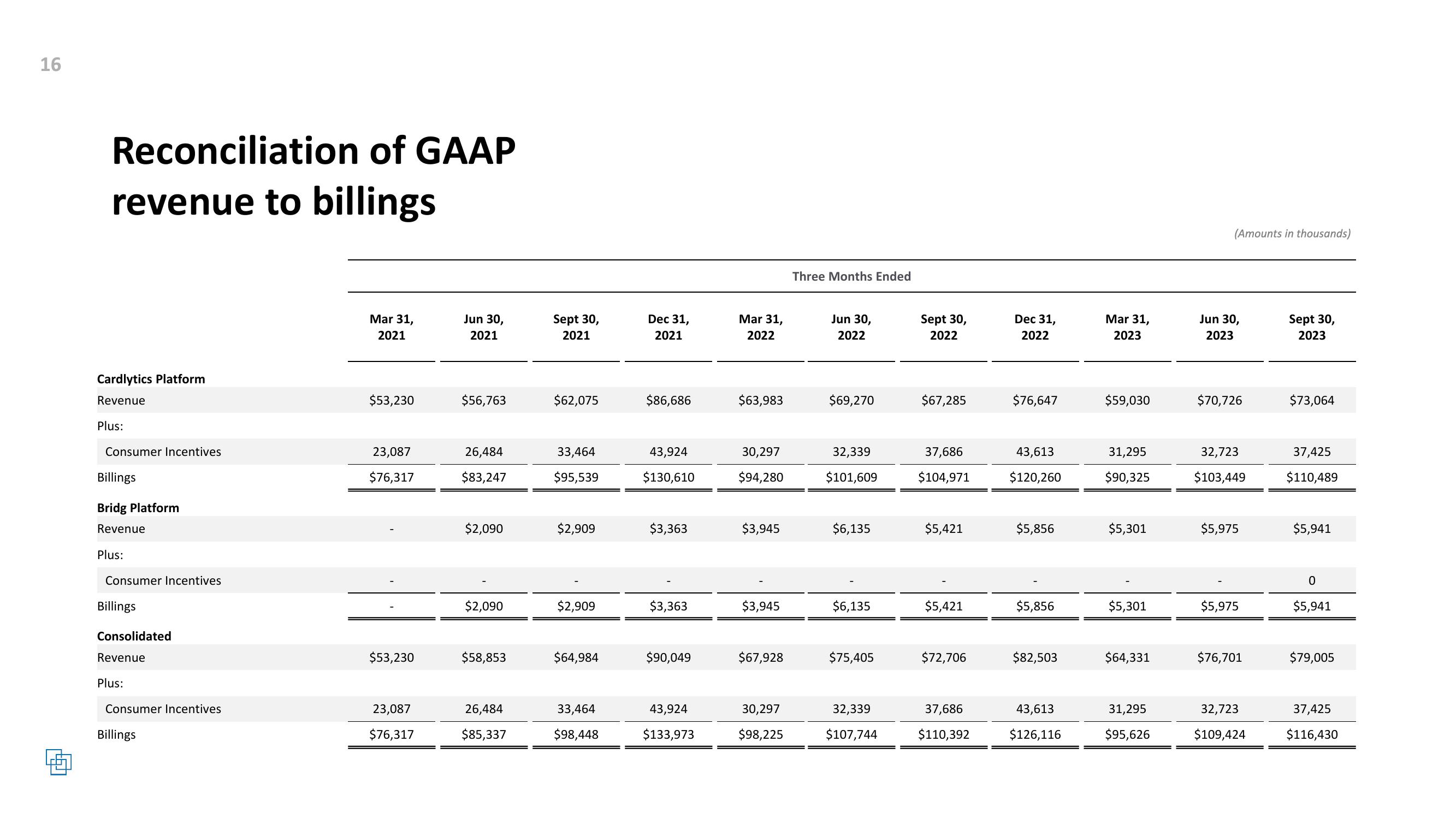 Cardlytics Q3 2023 Earnings Presentation slide image #16