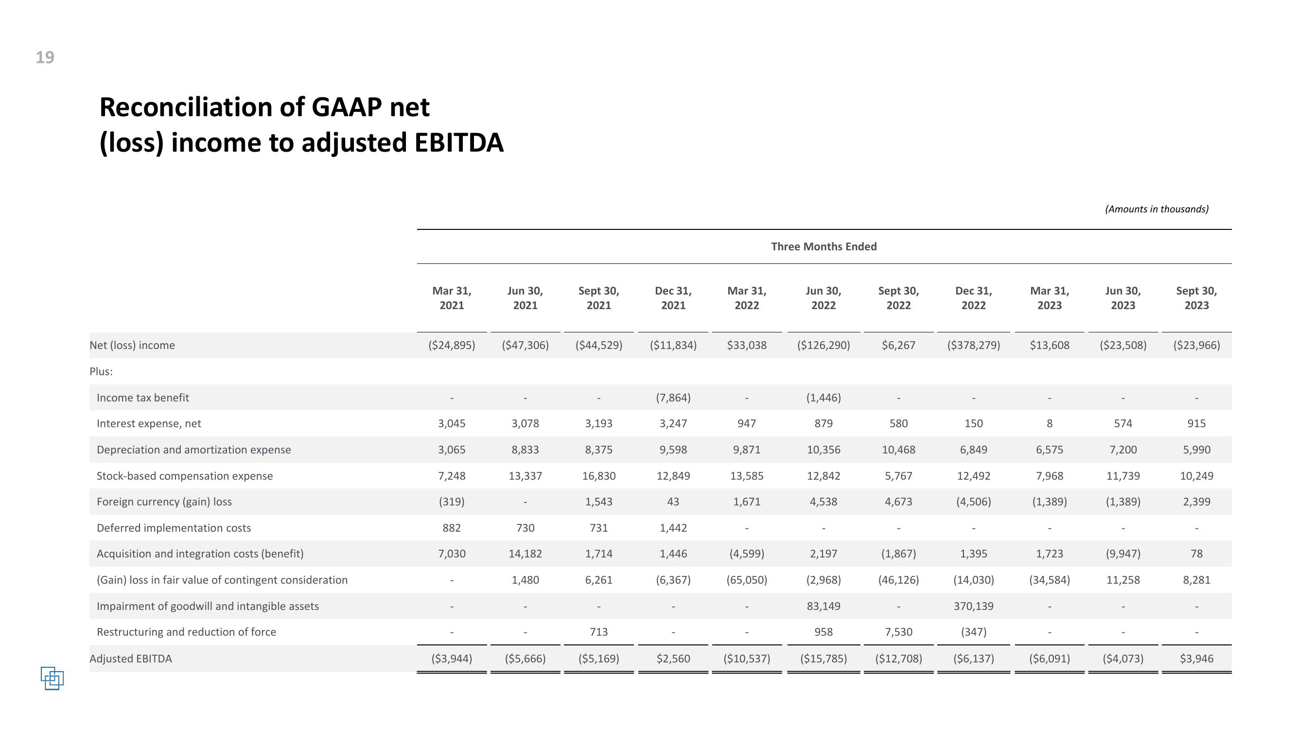 Cardlytics Q3 2023 Earnings Presentation slide image #19