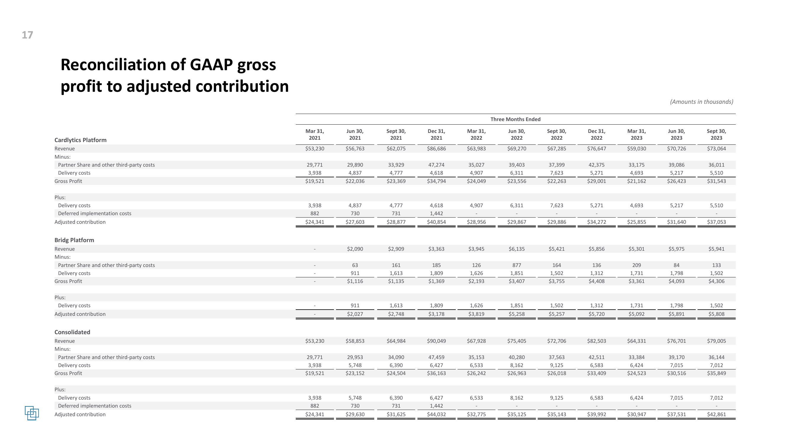 Cardlytics Q3 2023 Earnings Presentation slide image #17