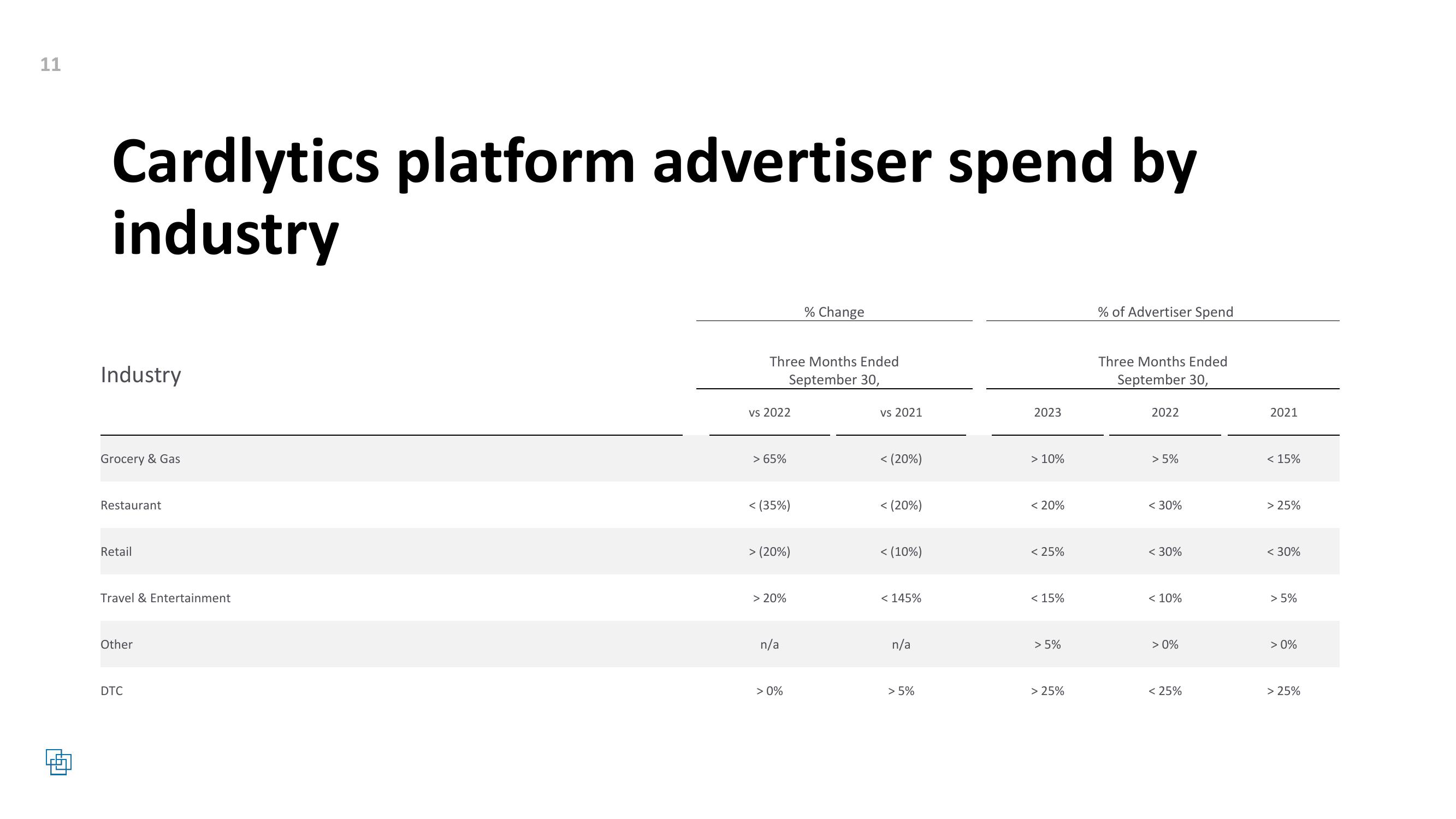 Cardlytics Q3 2023 Earnings Presentation slide image #11