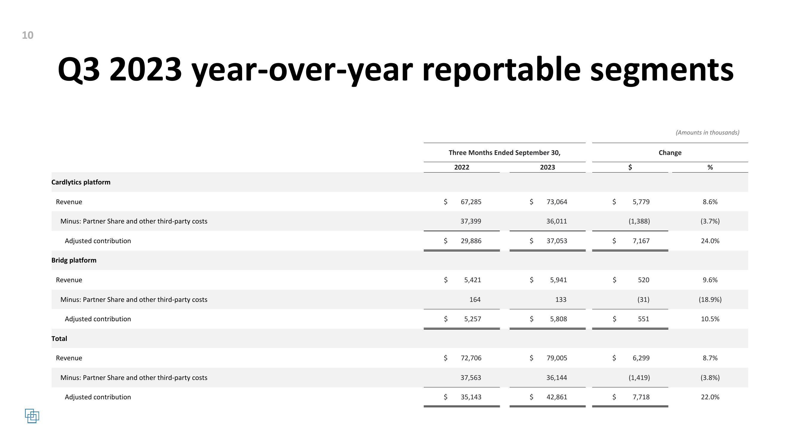 Cardlytics Q3 2023 Earnings Presentation slide image #10