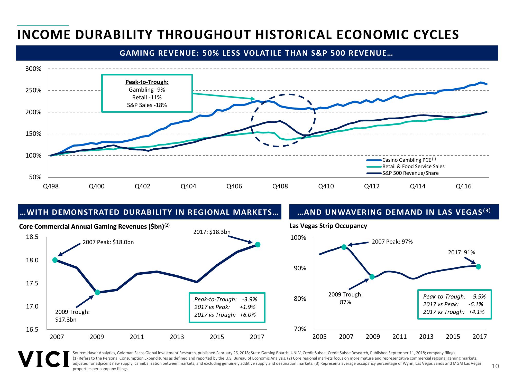 VICI Investor Presentation slide image #10