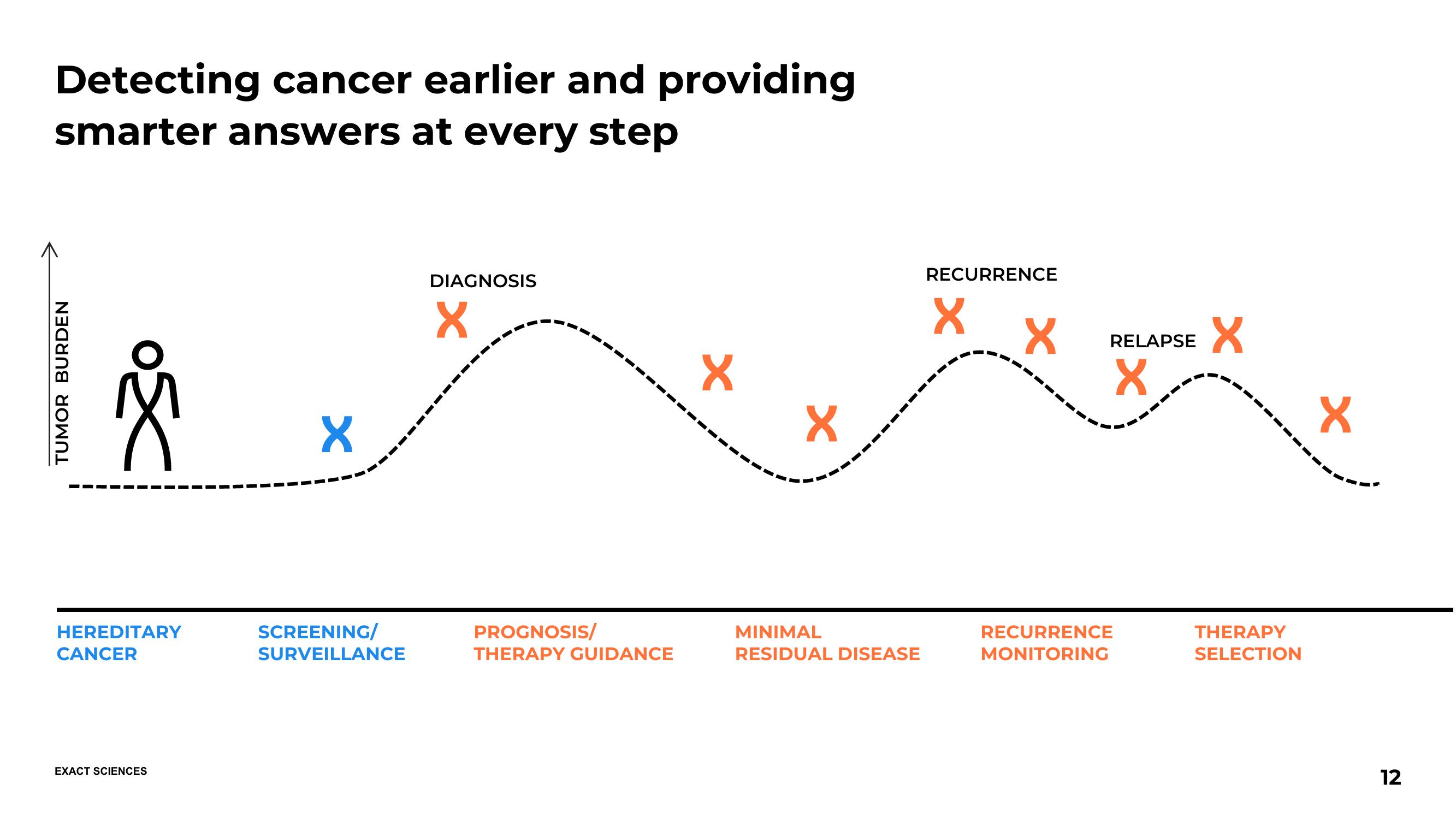 Making earlier cancer detection a routine part of medical care slide image #12