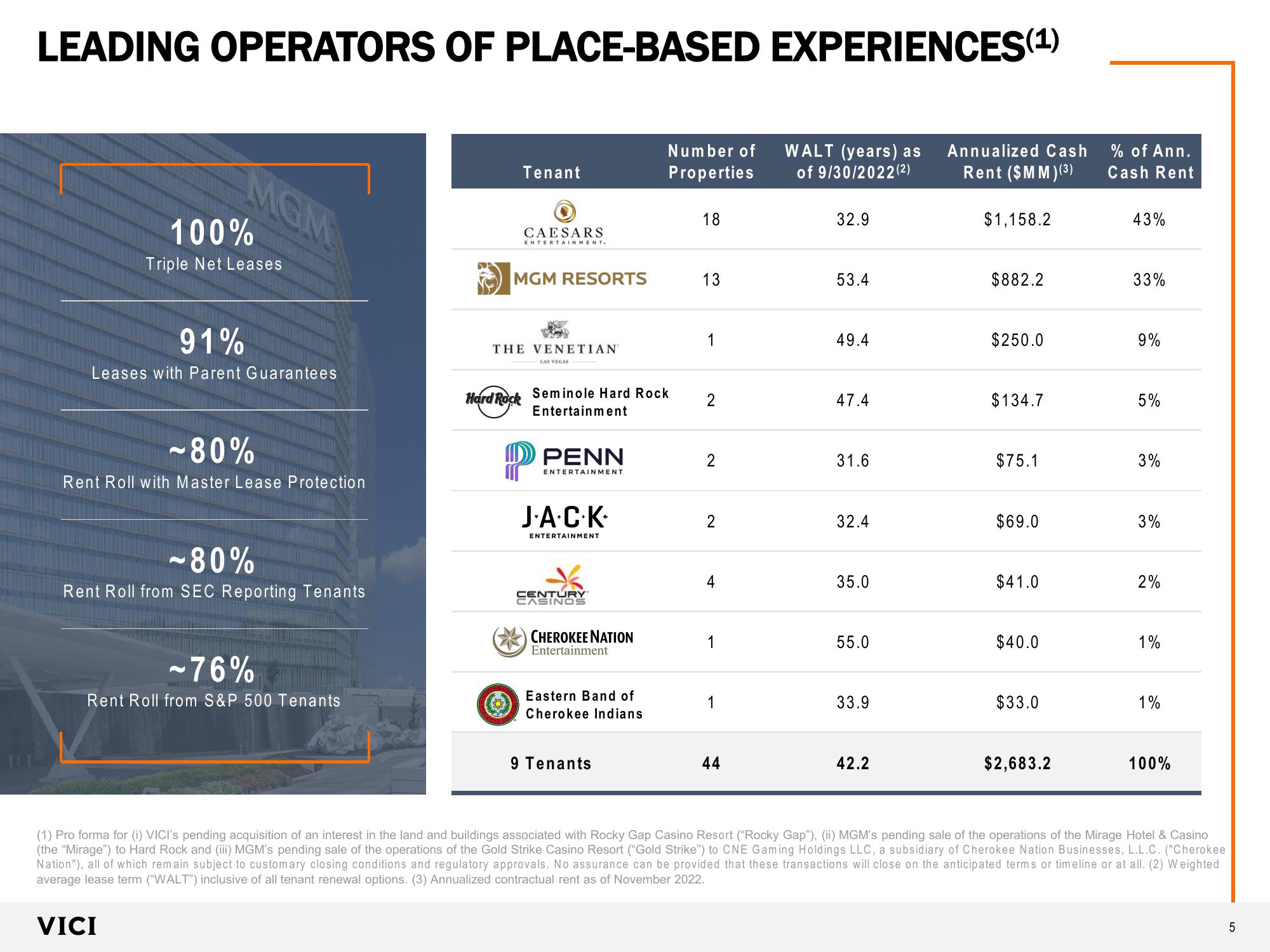 Vici Investor Presentation slide image #5