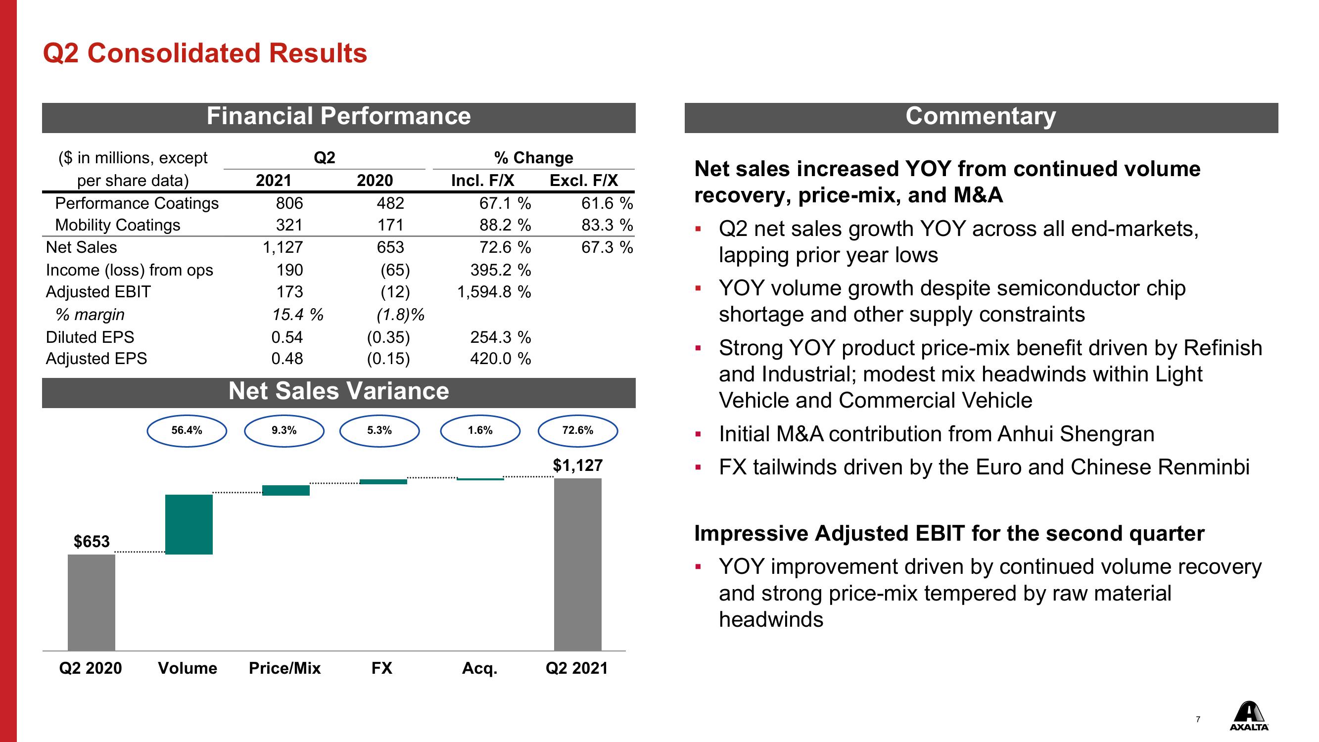 Q2 2021 Financial Results slide image #7