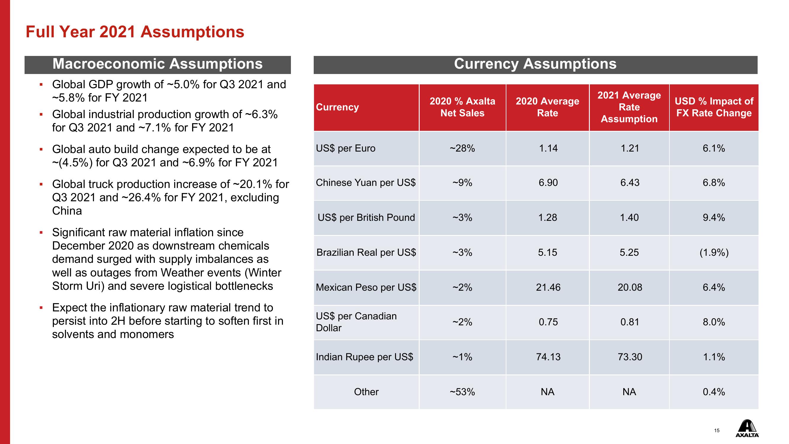 Q2 2021 Financial Results slide image #15