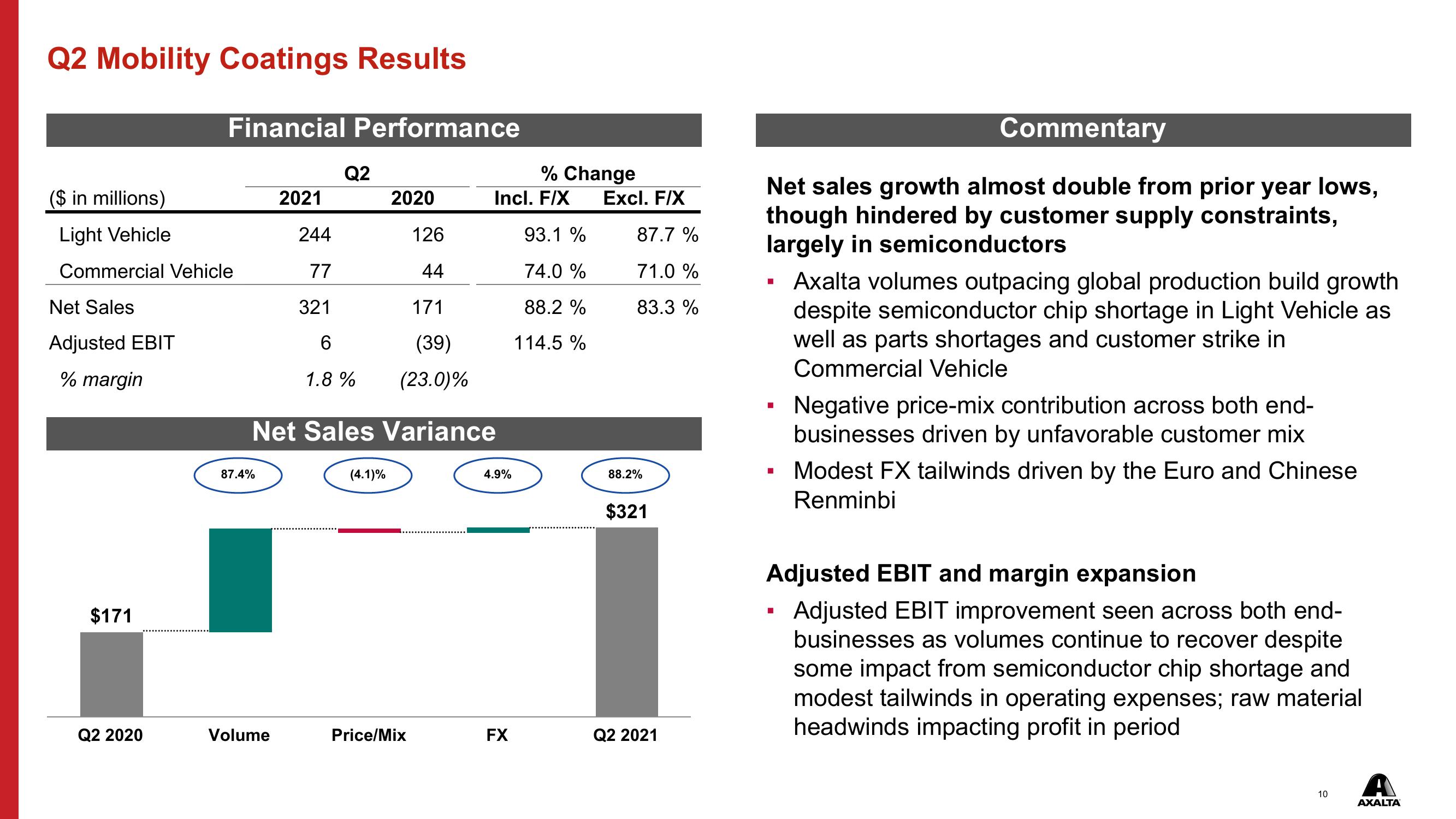 Q2 2021 Financial Results slide image #10