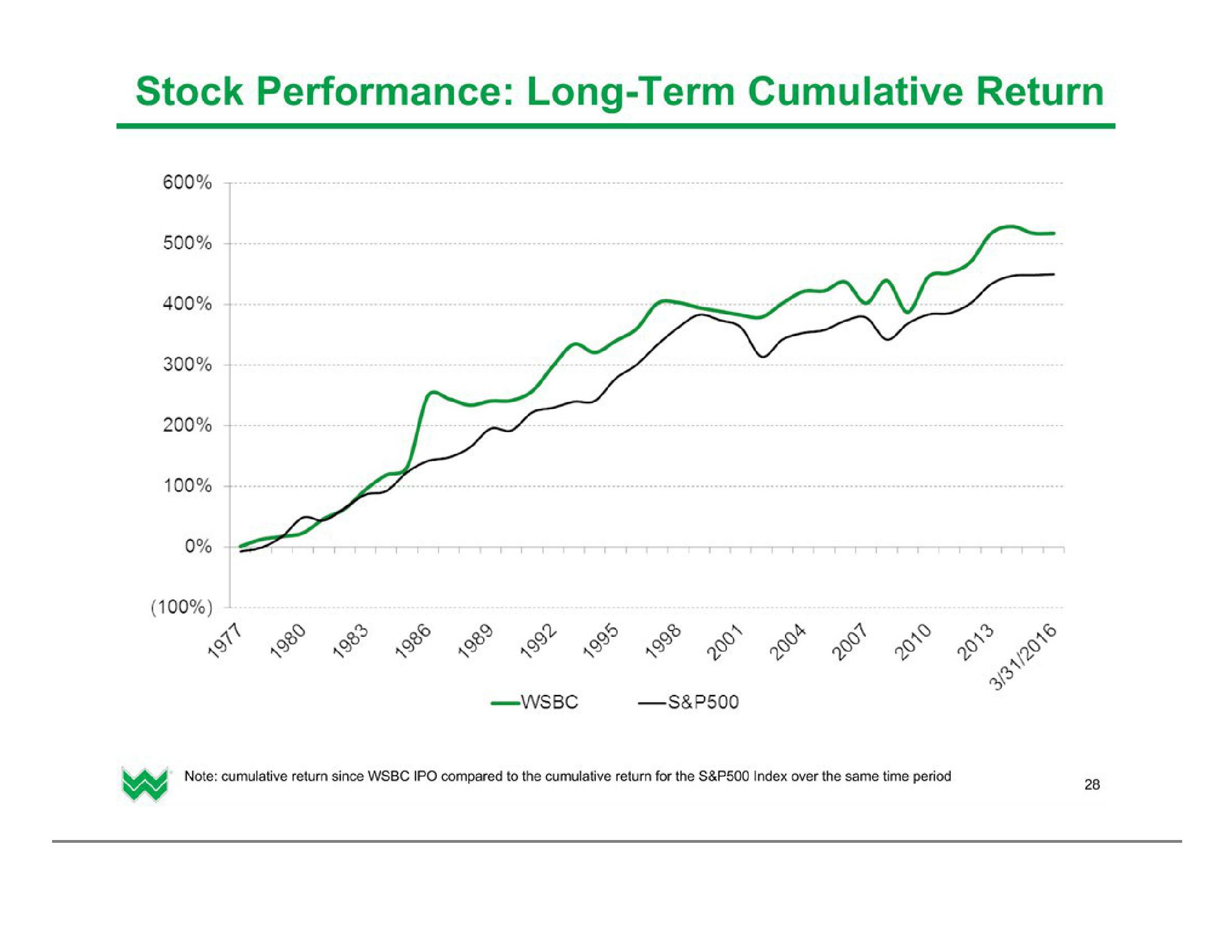 Investor Presentation (2Q2016) slide image #29