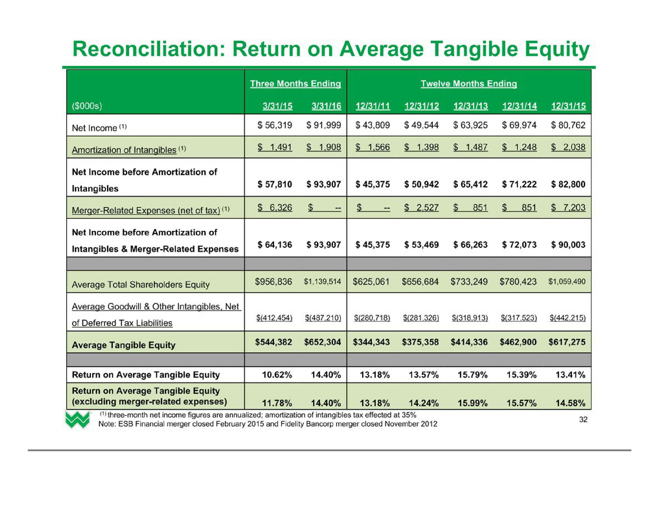 Investor Presentation (2Q2016) slide image #33