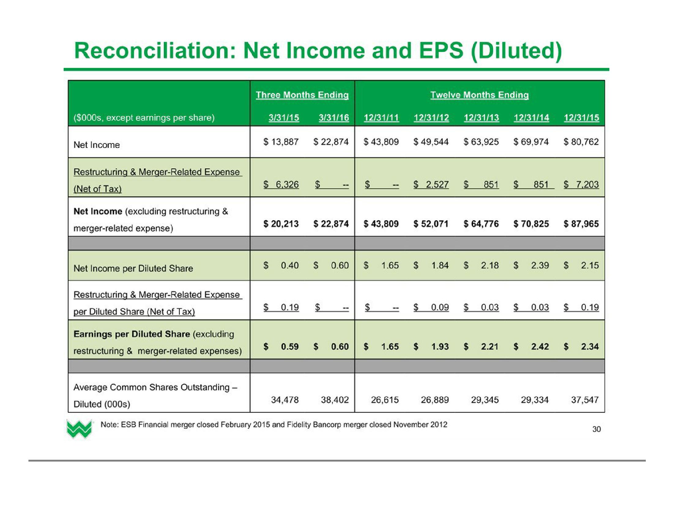 Investor Presentation (2Q2016) slide image #31