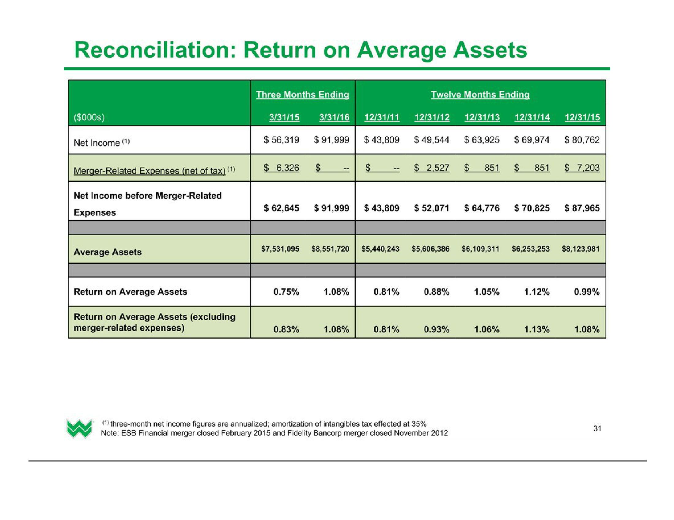 Investor Presentation (2Q2016) slide image #32