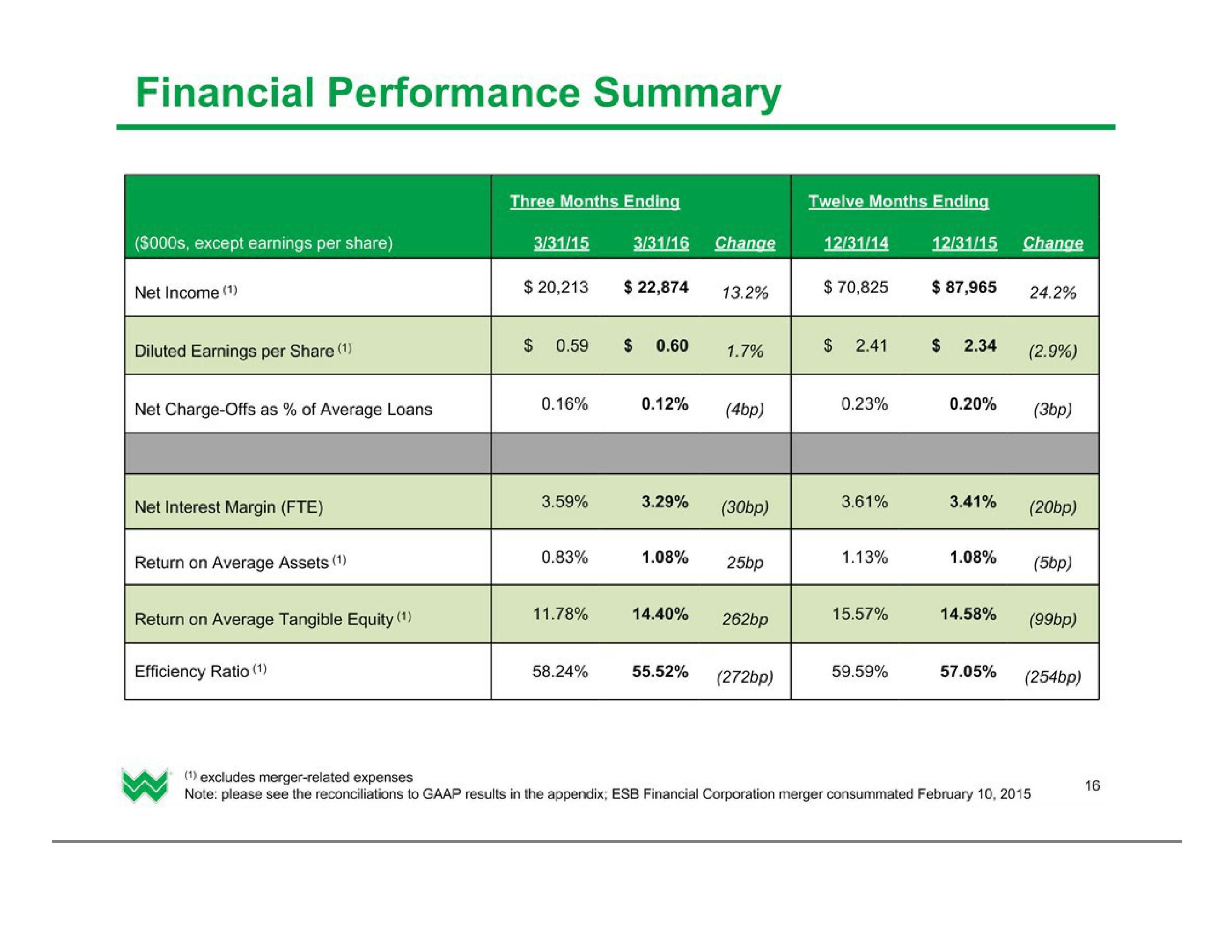 Investor Presentation (2Q2016) slide image #17