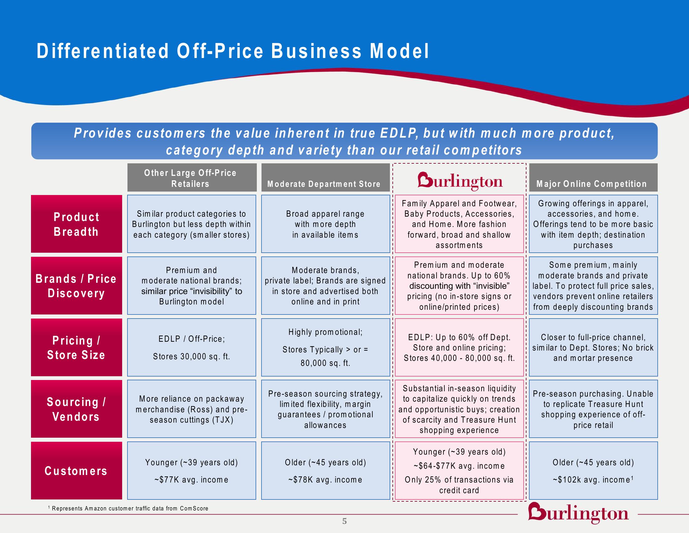 Burlington Investor Prestentation slide image #6