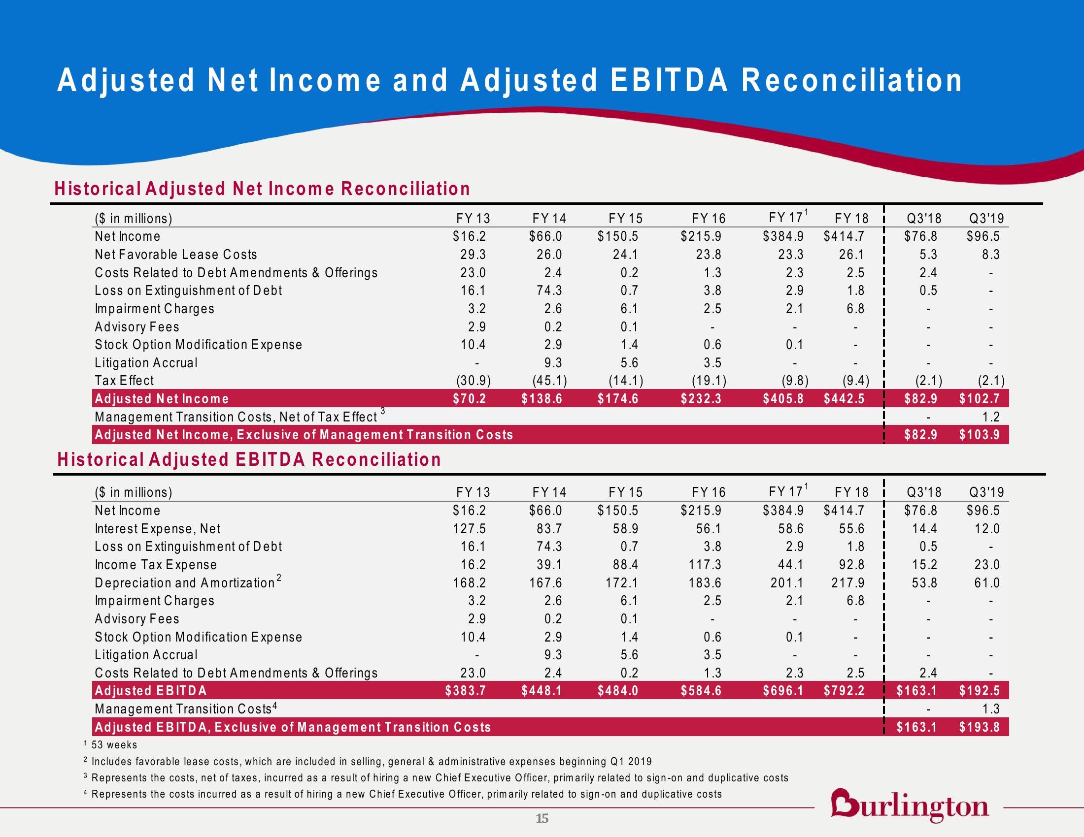 Burlington Investor Prestentation slide image #16