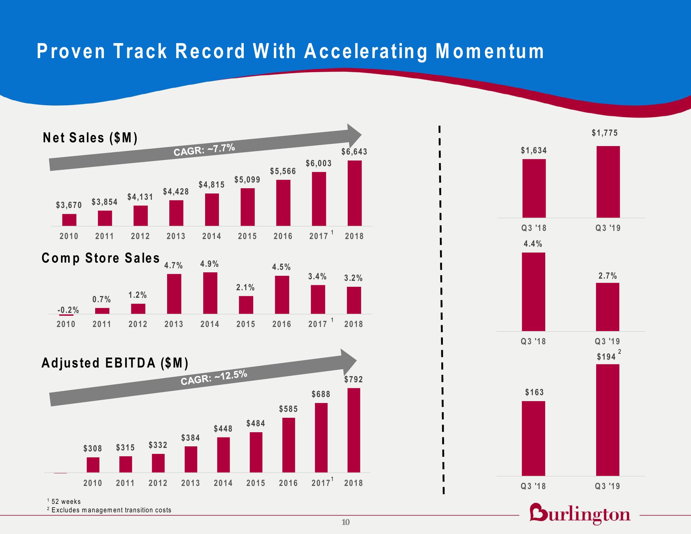 Burlington Investor Prestentation slide image #11