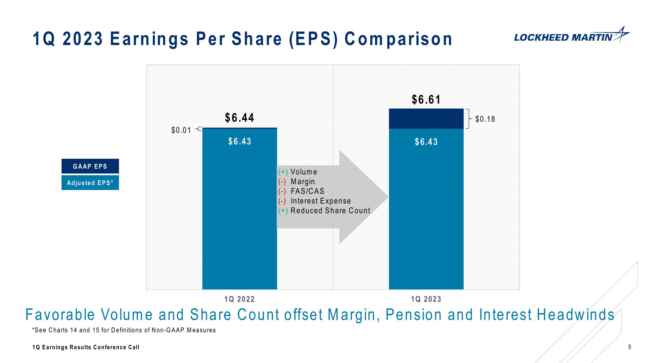 Lockheed Martin Corporation 1st Quarter 2023 Conference Call slide image #5