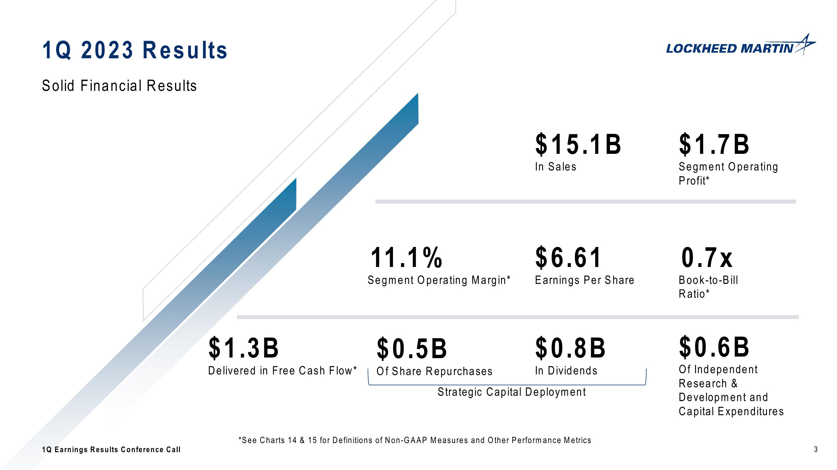 Lockheed Martin Corporation 1st Quarter 2023 Conference Call slide image #3