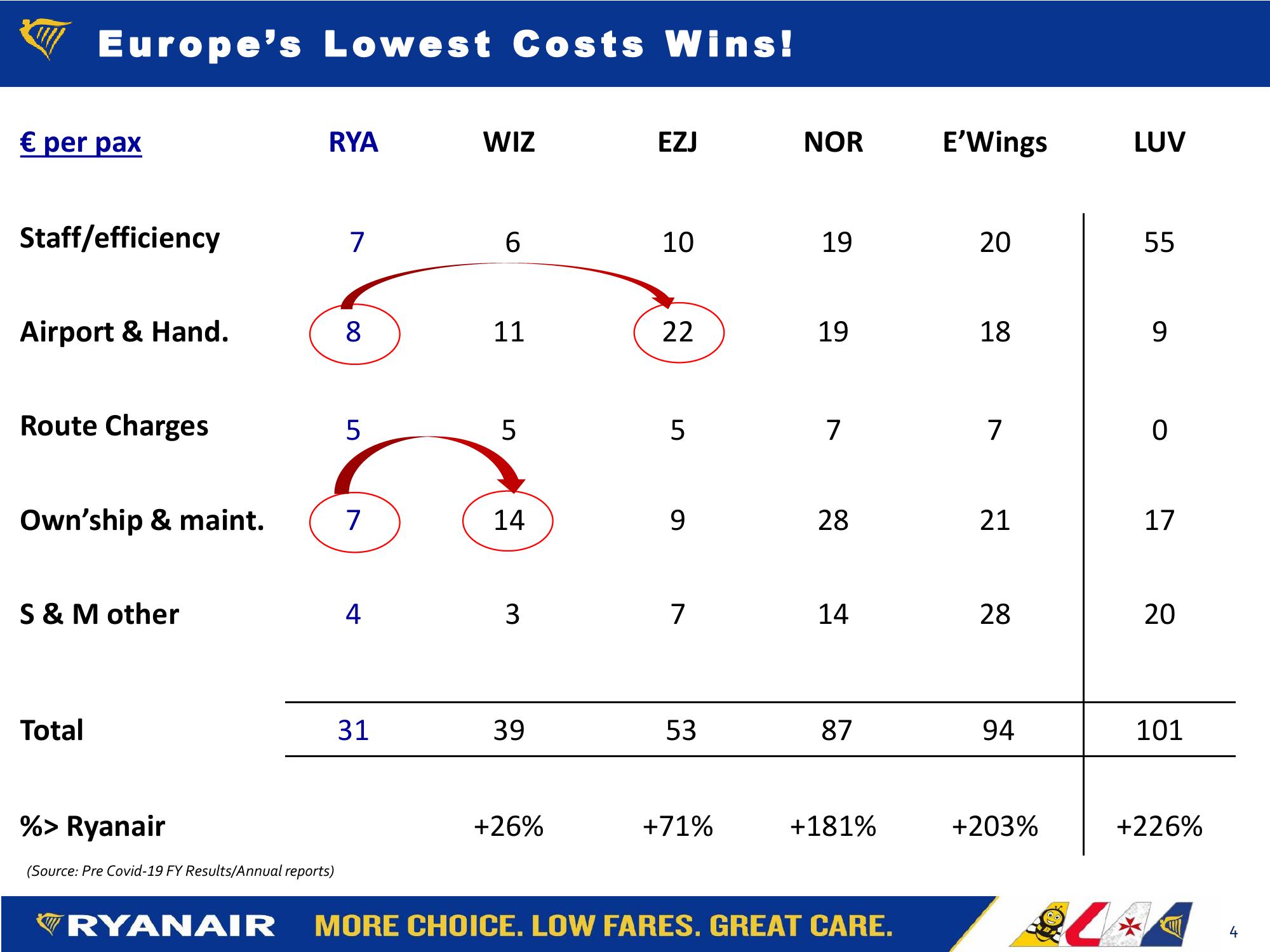  Ryanair Fy21: H1 Results Company Presentation slide image #4