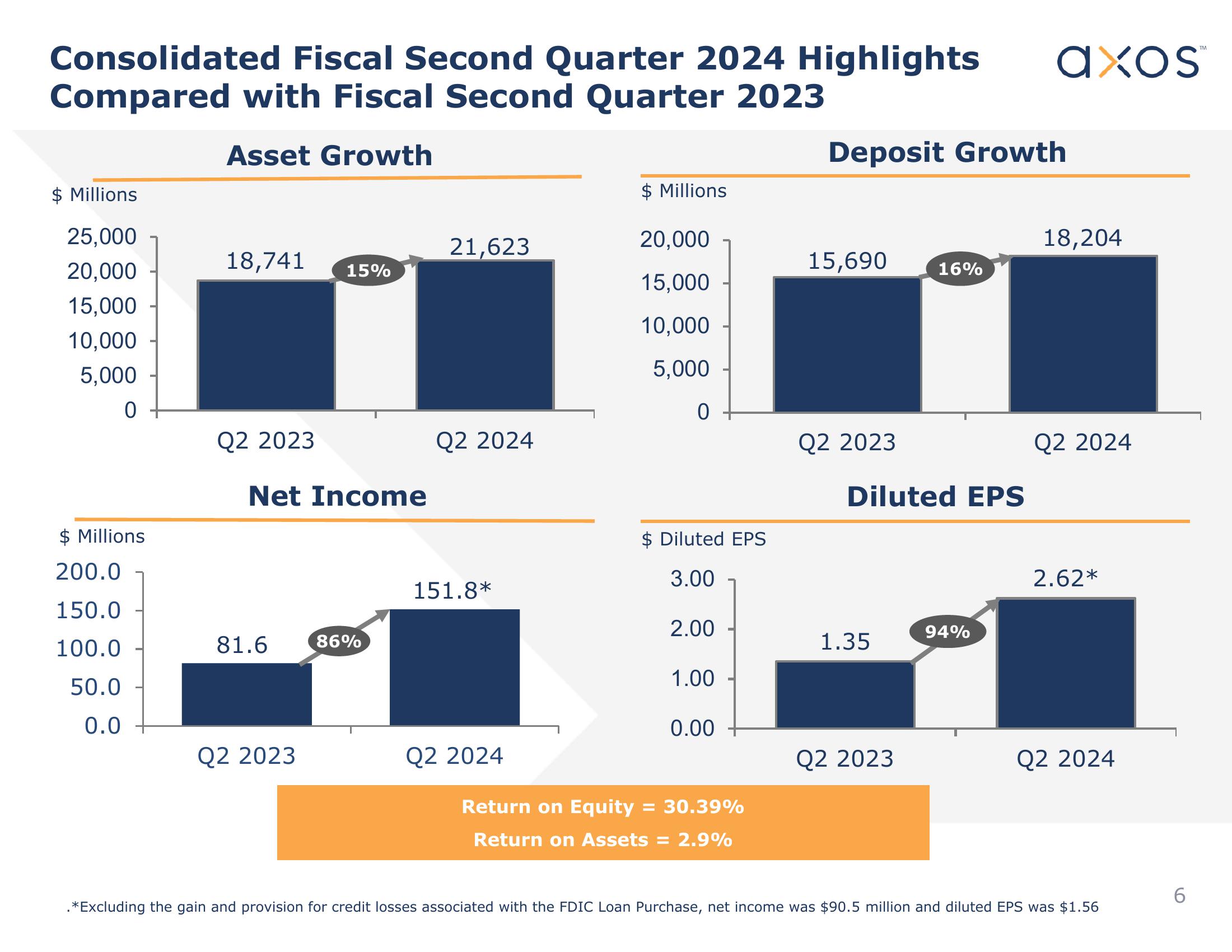 Axos Financial, Inc. Investor Presentation slide image #6