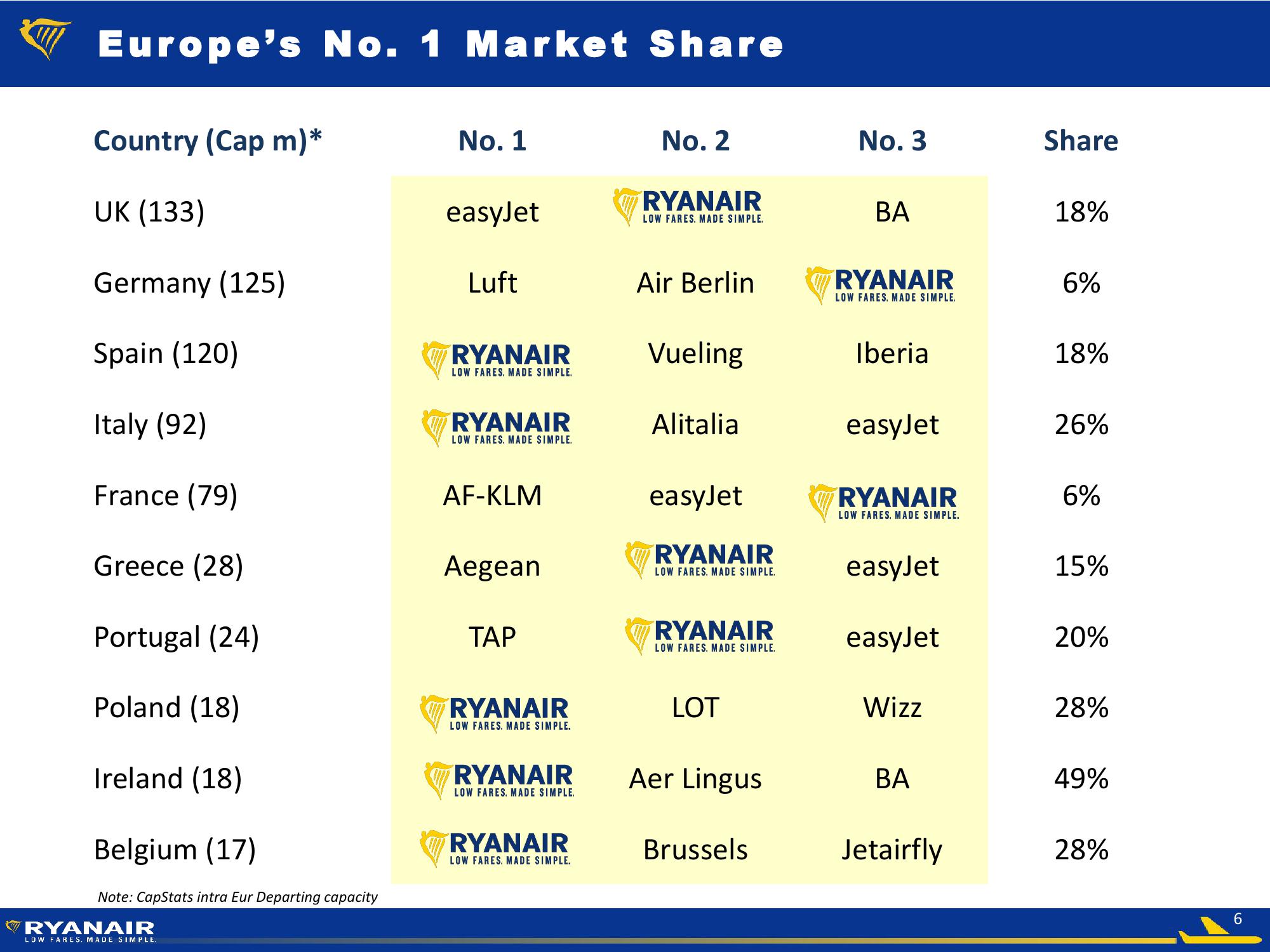 Ryanair Q1 Results slide image #6