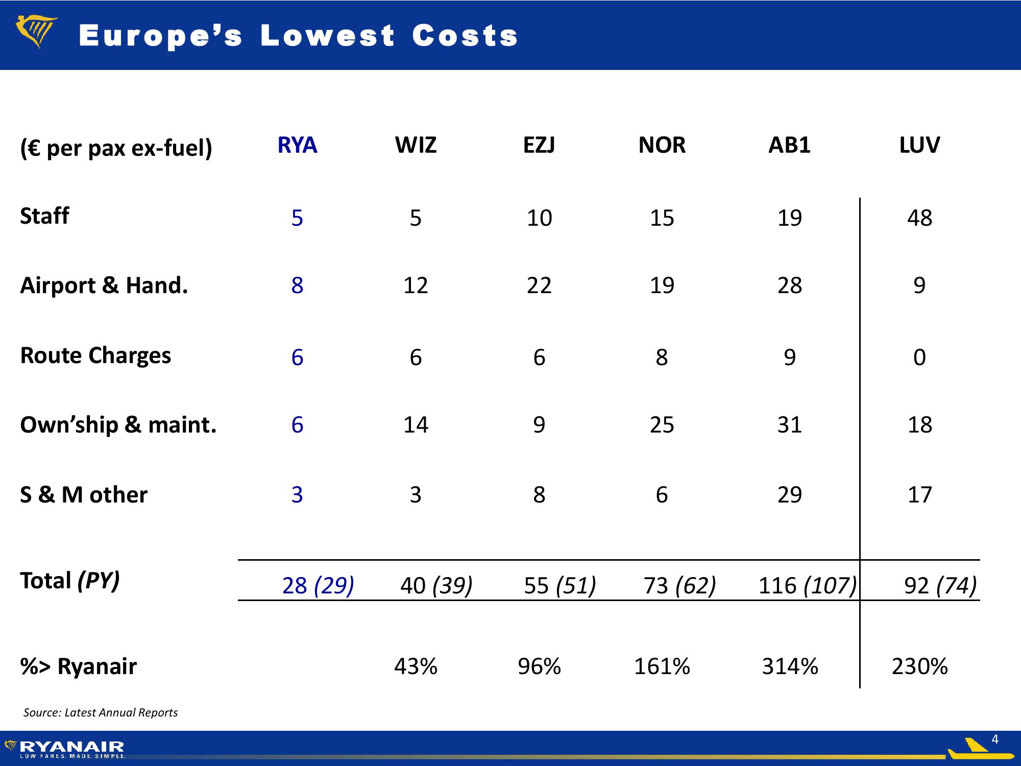 Ryanair Q1 Results slide image #4