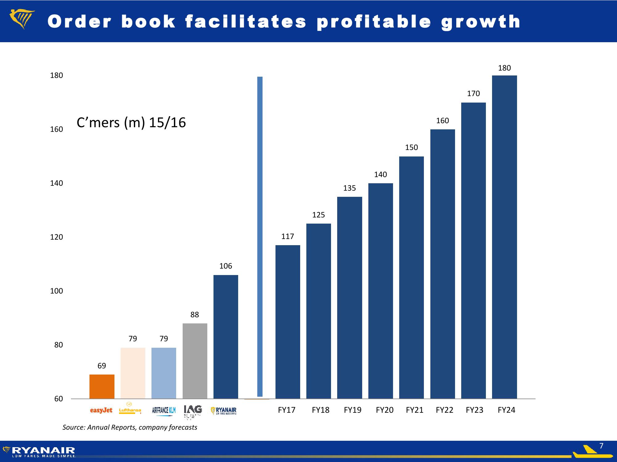 Ryanair Q1 Results slide image #7