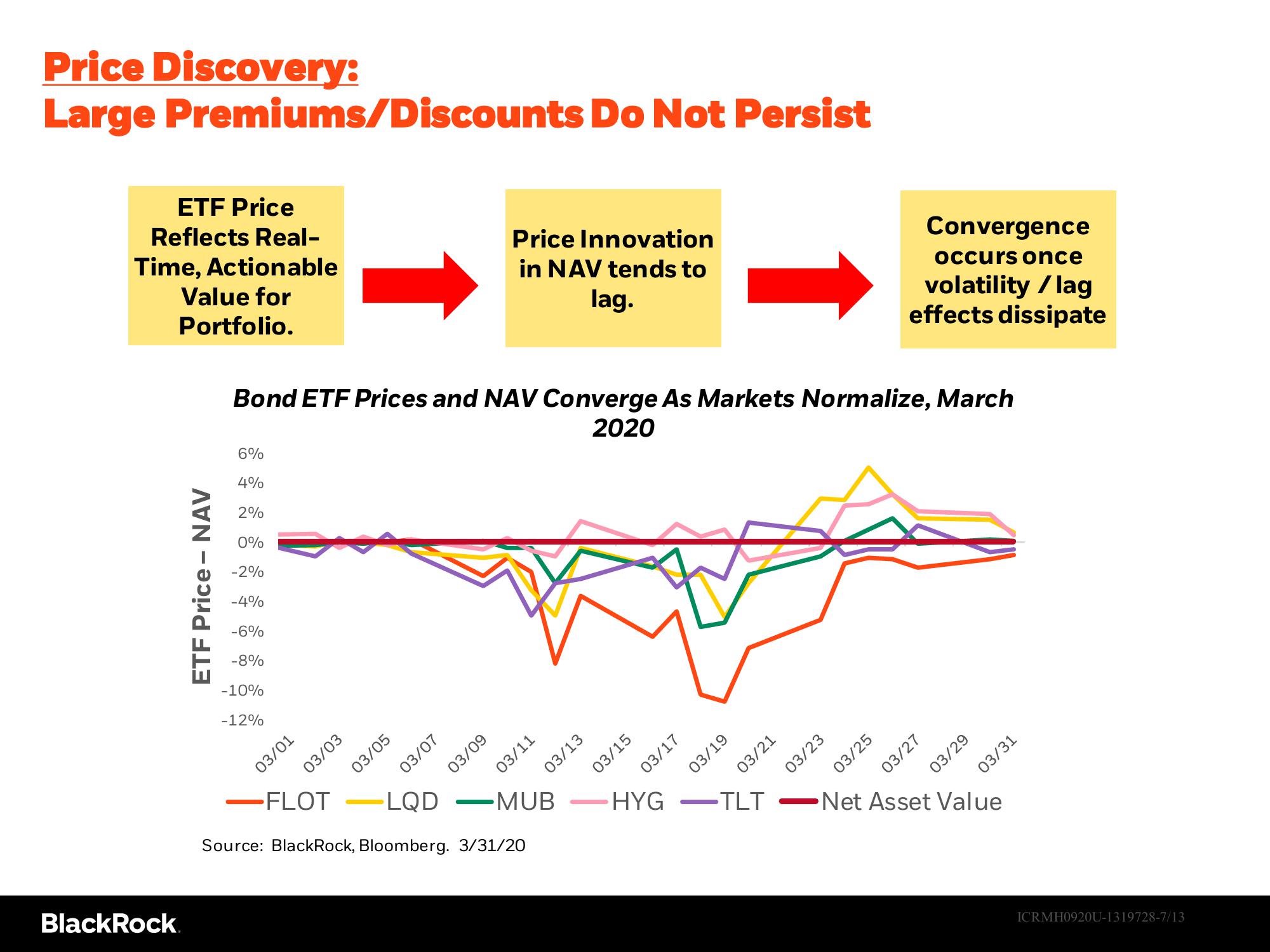 Pricing and Liquidity of Fixed Income ETFs in the Covid-19 Crisis of 2020 slide image #7