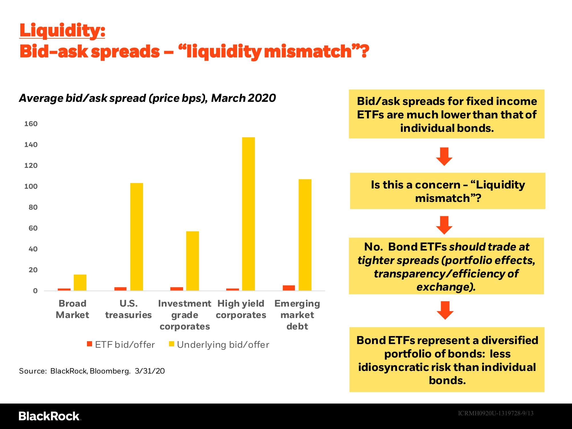 Pricing and Liquidity of Fixed Income ETFs in the Covid-19 Crisis of 2020 slide image #9